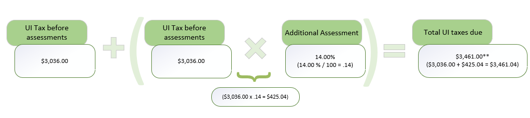 Visual display of Total UI taxes due calculations
