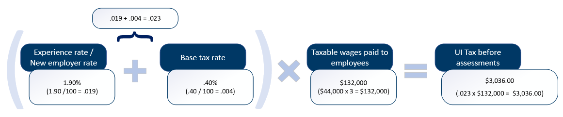 Visual display of UI Tax calculations before assessments