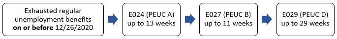 Benefit program code transition (E024 - E029) for those who exhausted regular benefits on or before December 26, 2020.