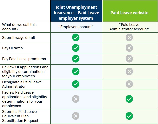 Comparison table - Submit wage detail, pay UI taxes/Paid Leave premiums, complete other UI-related tasks, designate a Paid Leave Administrator are marked as employer account activities. Review an employee's leave application and submit an equivalent plan submission request are marked as Paid Leave Administrator account activities. 